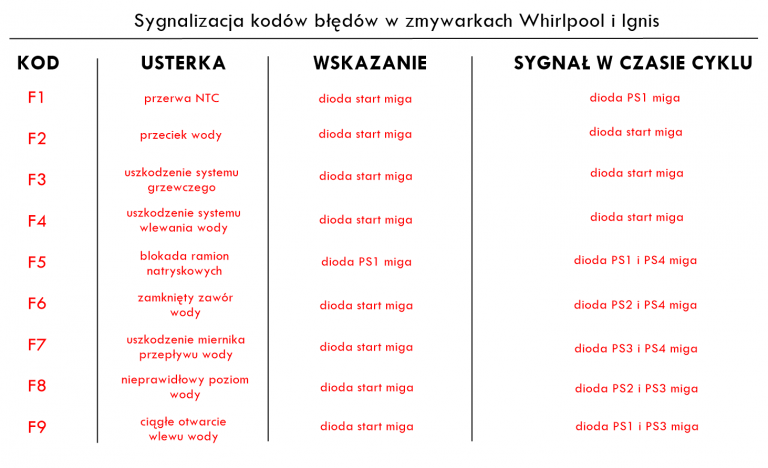 Co Oznaczają Kody Błędów W Zmywarce? | North.pl