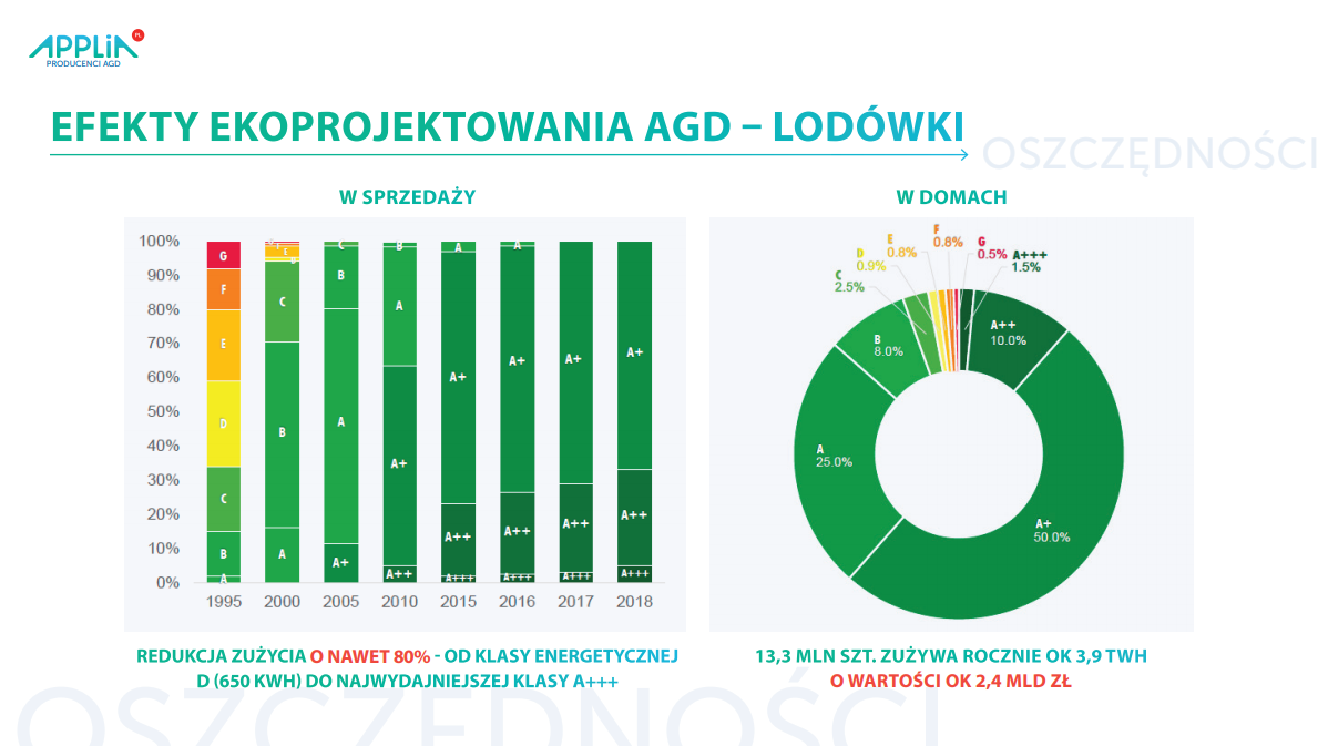 Sprzęty AGD w Polsce – podsumowanie roku 2019